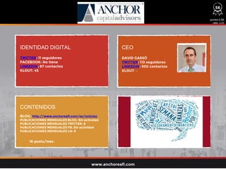 IDENTIDAD DIGITAL CEO
CONTENIDOS
TWITTER: 11 seguidores
FACEBOOK: No tiene
LINKEDIN: 67 contactos
KLOUT: 45
BLOG: http://www.anchoreafi.com/es/noticias
PUBLICACIONES MENSUALES BLOG: Sin actividad
PUBLICACIONES MENSUALES TWITTER: 8
PUBLICACIONES MENSUALES FB: Sin actividad
PUBLICACIONES MENSUALES LN: 8
16 posts/mes
DAVID GASSÓ
TWITTER: 113 seguidores
LINKEDIN: 500 contactos
KLOUT: -
puntos 0,66
ratio: 0,03
www.anchoreafi.com
56
 