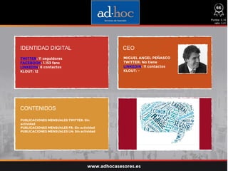 IDENTIDAD DIGITAL CEO
CONTENIDOS
TWITTER: 11 seguidores
FACEBOOK: 1.153 fans
LINKEDIN: 6 contactos
KLOUT: 12
PUBLICACIONES MENSUALES TWITTER: Sin
actividad
PUBLICACIONES MENSUALES FB: Sin actividad
PUBLICACIONES MENSUALES LN: Sin actividad
MIGUEL ANGEL PEÑASCO
TWITTER: No tiene
LINKEDIN: 11 contactos
KLOUT: -
Puntos 0,14
ratio: 0,01
www.adhocasesores.es
66
 