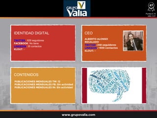 IDENTIDAD DIGITAL CEO
CONTENIDOS
TWITTER : 629 seguidores
FACEBOOK: No tiene
LINKEDIN: 35 contactos
KLOUT: -
ALBERTO ALONSO
REGALADO
TWITTER: 248 seguidores
LINKEDIN: +500 contactos
KLOUT: -
Puntos 0,14
ratio: 0,01
www.grupovalia.com
67
PUBLICACIONES MENSUALES TW: 12
PUBLICACIONES MENSUALES FB: Sin actividad
PUBLICACIONES MENSUALES IN: Sin actividad
 