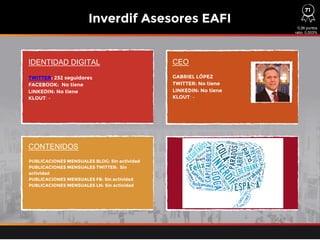 IDENTIDAD DIGITAL CEO
CONTENIDOS
TWITTER: 232 seguidores
FACEBOOK: No tiene
LINKEDIN: No tiene
KLOUT: -
PUBLICACIONES MENSUALES BLOG: Sin actividad
PUBLICACIONES MENSUALES TWITTER: Sin
actividad
PUBLICACIONES MENSUALES FB: Sin actividad
PUBLICACIONES MENSUALES LN: Sin actividad
GABRIEL LÓPEZ
TWITTER: No tiene
LINKEDIN: No tiene
KLOUT: -
71
IInverdif Asesores EAFI
0,06 puntos
ratio: 0,003%
 