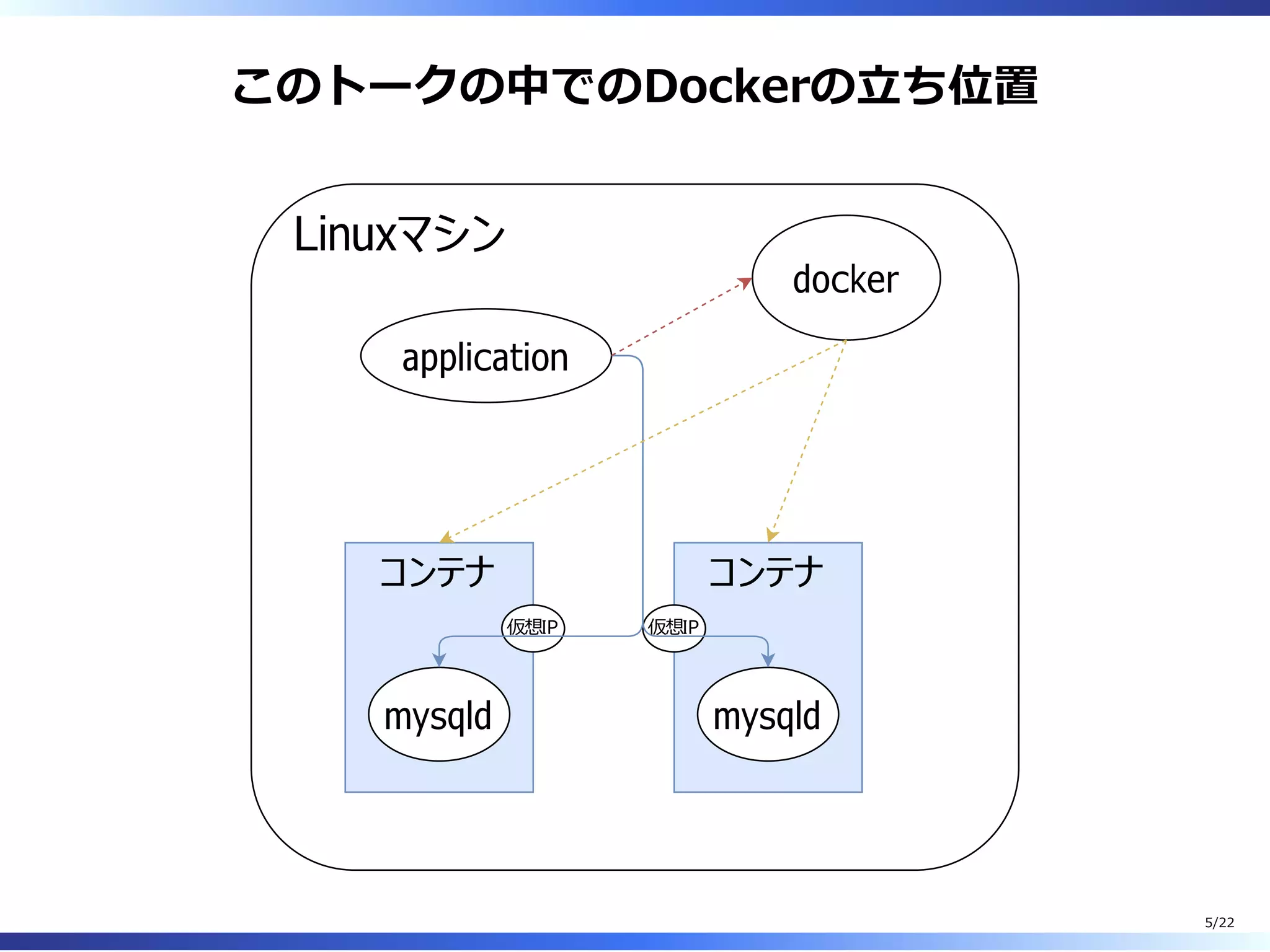 このトークの中でのDockerの⽴ち位置
Linuxマシン
docker
コンテナ
mysqld
仮想IP
コンテナ
mysqld
仮想IP
application
5/22
 