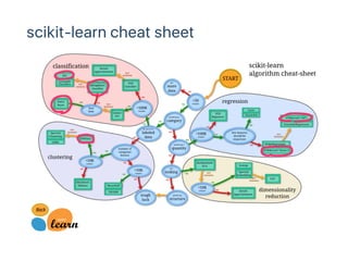 scikit‑learn cheat sheet
 