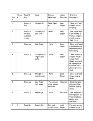 Shot
#
Scene
#
Type Of
Shot
Angle Camera
Movement
Actors
Required
One Line
Description
1 1 Close Up
Shot
Straight On Slow Zoom
in
Lead
Singer
Close up of lead
singer’s mouth
laughing
2 1 Close up
and side
angle side
by side
Straight On /
Side Shot
None Lead
Singer
Side profile and
Front on shot of
the lead singer’s
mouth singing
“Feel Good”
3 1 Close Up Low Angle None Bass
Player
Close up of band
member’s hands
playing the bass
to the song.
4 1 Close Up Straight On of
singer’s side
profile
None Lead
Singer
Close up shot of
singer’s mouth
saying “Feel
Good” which will
be overlayed on
top of the bass
player (previous
shot)
5 1 Close Up Straight on
shot of mouth
None Lead
Singer
Close up of lead
singer singing
along.
6 1 Close Up Low Angle/
High Angle
Possible pan
of the guitar’s
fret board
Guitarist Slanted angled
close up of the
guitarist playing
along.
7 1 Close Up High Angle None Drummer High angled shot
looking down on
the drums being
played from
overhead.
8 1 Close Up Straight On Pan shot
across mouth
Lead
Singer
Pan shot across
the lead singer's
 