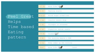 Feel Great
Helps
Time based
Eating
pattern
5-7 Pm
8 Pm
Midnigh
t
2 Am
4 Am
6 Am
7-9 Am
8 Am
10 Am
Noon
Bios Life Slim
+ dinner
Fasting starts
Blood sugar normalizes
Insulin levels drop
Glucagon is released
Digestive system resets
Unimate
Fat burning begins & HGH
increases
Body ramps up fat burning
Bios Life Slim lunch
fasting ends
 