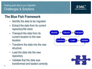 Feeling good about your migration Challenges & Solutions The Blue Fish Framework Identify the data to be migrated Extract the data from its current repository/file store Transport the data from its current location to the new location Transform the data into the new structure Load the data into the new repository Validate that the data was transformed and loaded correctly Technology 