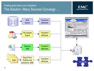 Feeling good about your migration The Solution: Many Sources Converge … DIXI Export Transform attributes Transform attributes Save as .XML File System Export Transform attributes Transform attributes Export from Outlook and convert to .XML Technology .PST 