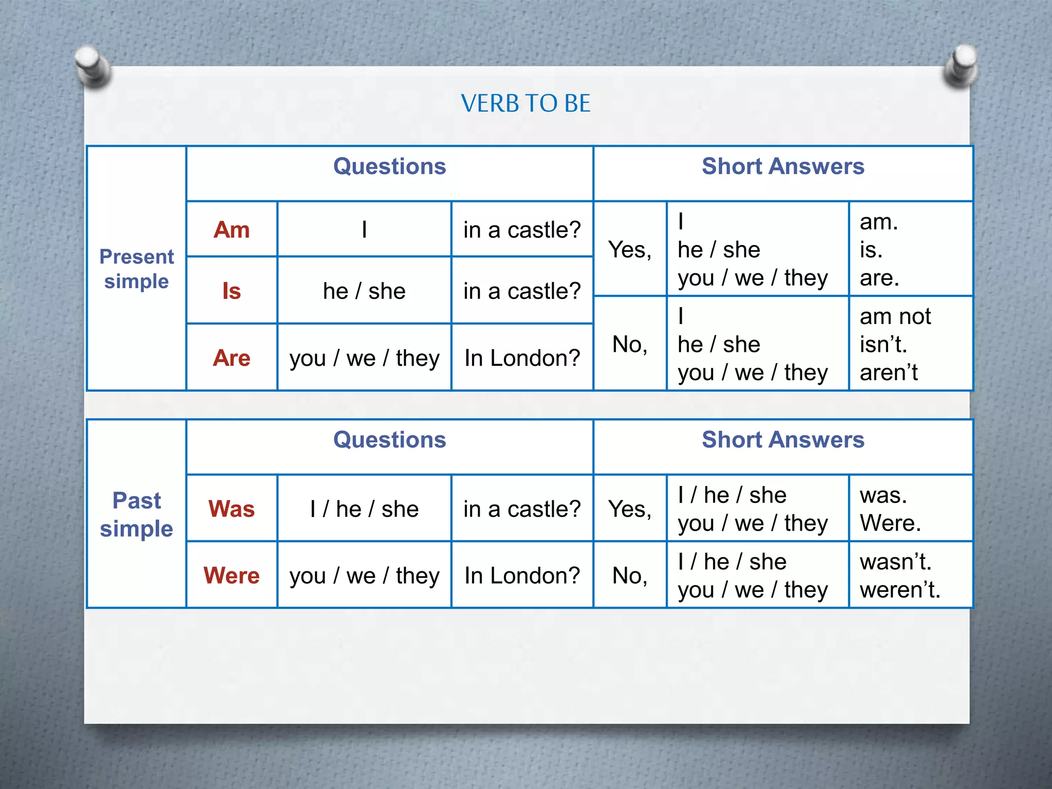 Present
simple
Questions Short Answers
Am I in a castle?
Yes,
I
he / she
you / we / they
am.
is.
are.
Is he / she in a castle?
No,
I
he / she
you / we / they
am not
isn’t.
aren’t
Are you / we / they In London?
Past
simple
Questions Short Answers
Was I / he / she in a castle? Yes,
I / he / she
you / we / they
was.
Were.
Were you / we / they In London? No,
I / he / she
you / we / they
wasn’t.
weren’t.
VERB TOBE