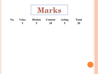 No. Voice 
5 
Diction 
5 
Content 
10 
Acting 
5 
Total 
20 
 