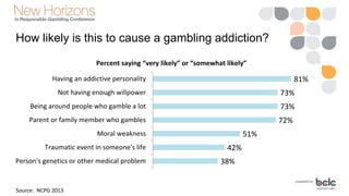 “Controlling compulsive gambling is mostly
a matter of willpower”
21%
23%
55%
0% 10% 20% 30% 40% 50% 60%
Neutral
Disagree
...
