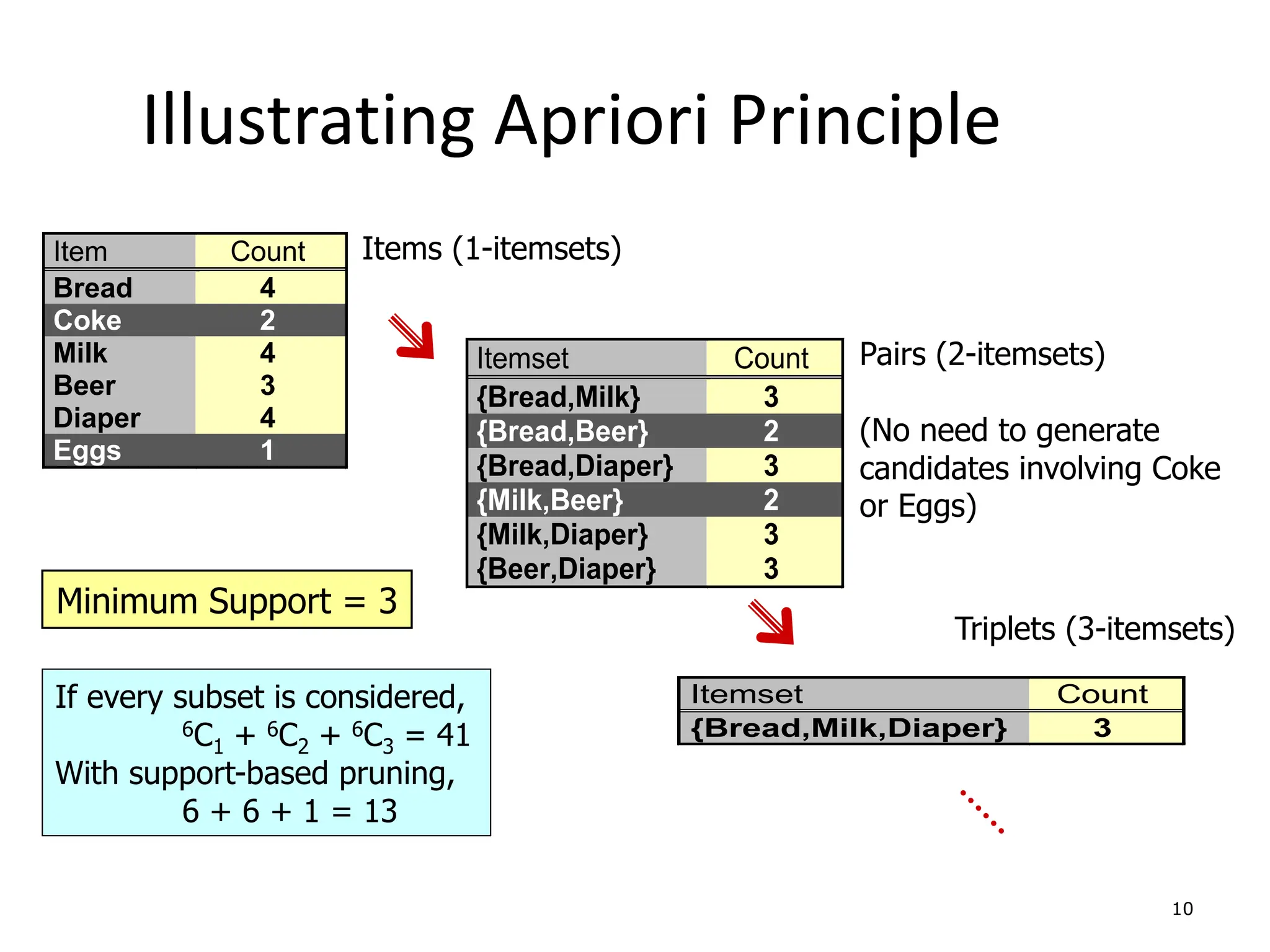 10
Illustrating Apriori Principle
Item Count
Bread 4
Coke 2
Milk 4
Beer 3
Diaper 4
Eggs 1
Itemset Count
{Bread,Milk} 3
{Bread,Beer} 2
{Bread,Diaper} 3
{Milk,Beer} 2
{Milk,Diaper} 3
{Beer,Diaper} 3
Itemset Count
{Bread,Milk,Diaper} 3
Items (1-itemsets)
Pairs (2-itemsets)
(No need to generate
candidates involving Coke
or Eggs)
Triplets (3-itemsets)
Minimum Support = 3
If every subset is considered,
6C1 + 6C2 + 6C3 = 41
With support-based pruning,
6 + 6 + 1 = 13
 