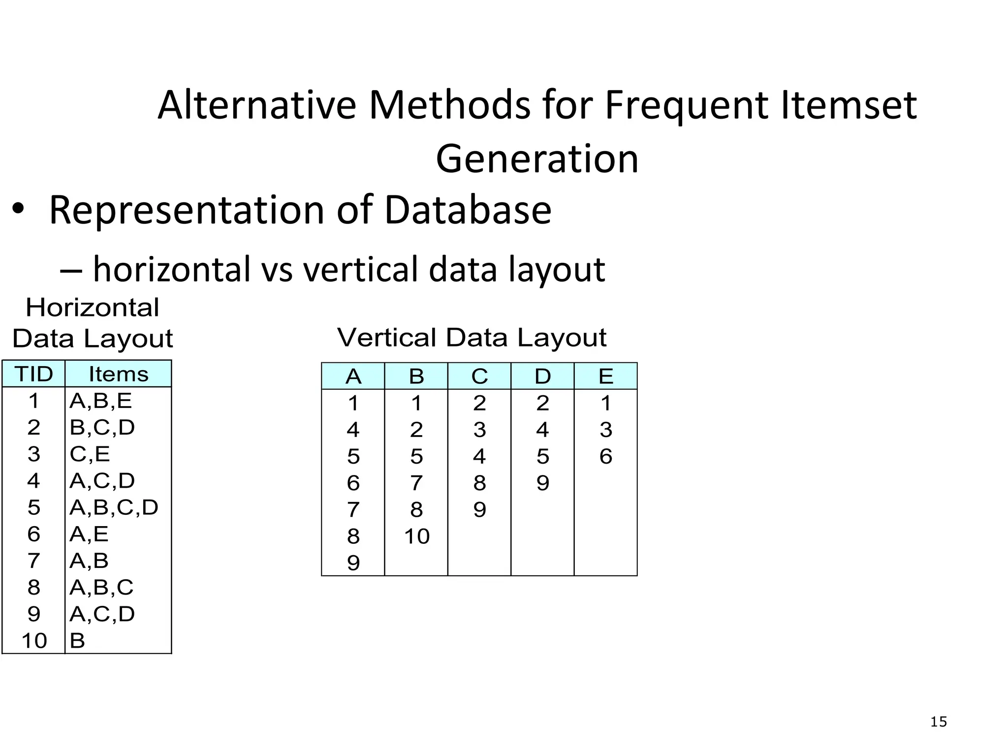 15
Alternative Methods for Frequent Itemset
Generation
• Representation of Database
– horizontal vs vertical data layout
TID Items
1 A,B,E
2 B,C,D
3 C,E
4 A,C,D
5 A,B,C,D
6 A,E
7 A,B
8 A,B,C
9 A,C,D
10 B
Horizontal
Data Layout
A B C D E
1 1 2 2 1
4 2 3 4 3
5 5 4 5 6
6 7 8 9
7 8 9
8 10
9
Vertical Data Layout
 