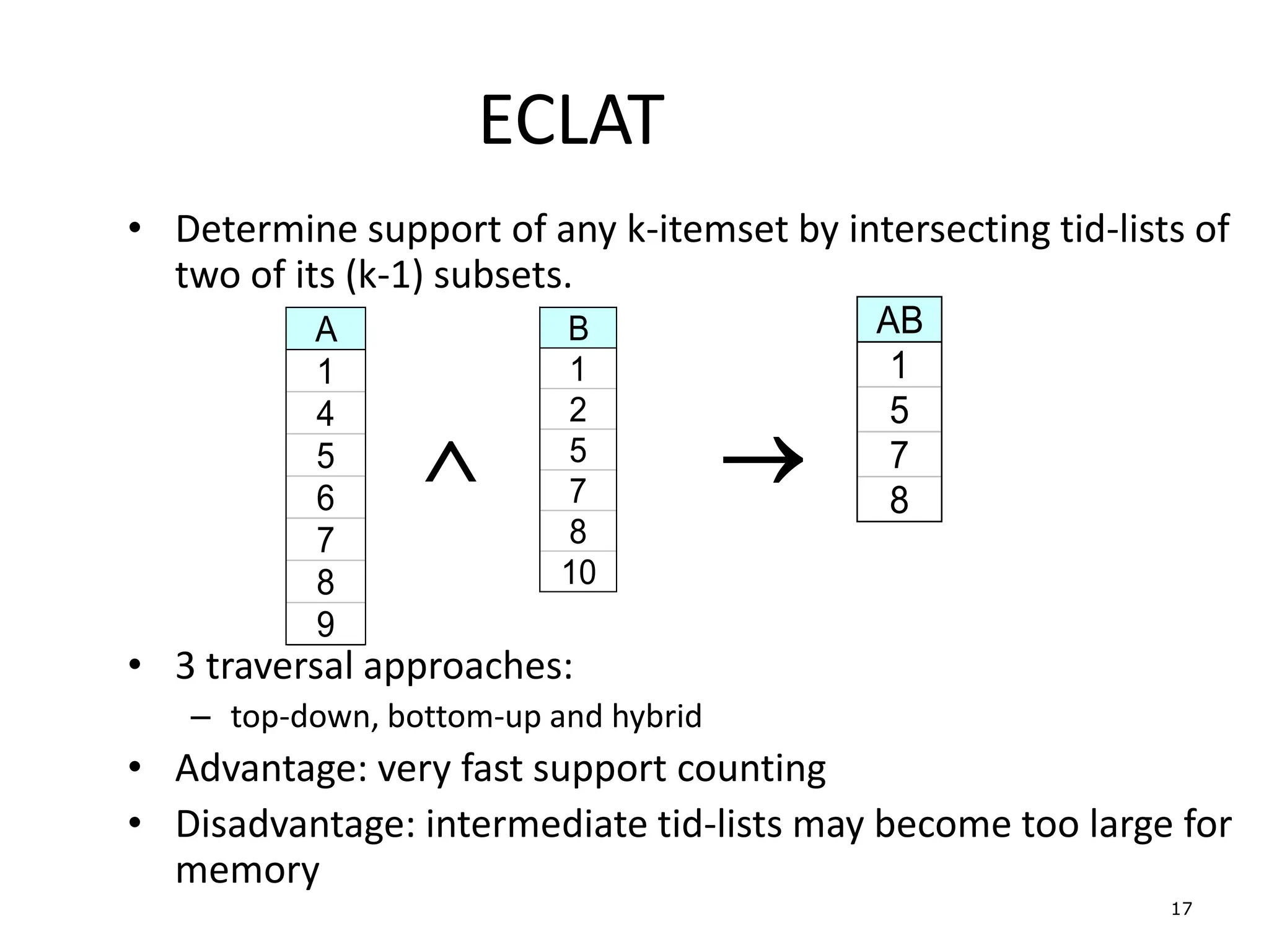 17
ECLAT
• Determine support of any k-itemset by intersecting tid-lists of
two of its (k-1) subsets.
• 3 traversal approaches:
– top-down, bottom-up and hybrid
• Advantage: very fast support counting
• Disadvantage: intermediate tid-lists may become too large for
memory
A
1
4
5
6
7
8
9
B
1
2
5
7
8
10
 
AB
1
5
7
8
 