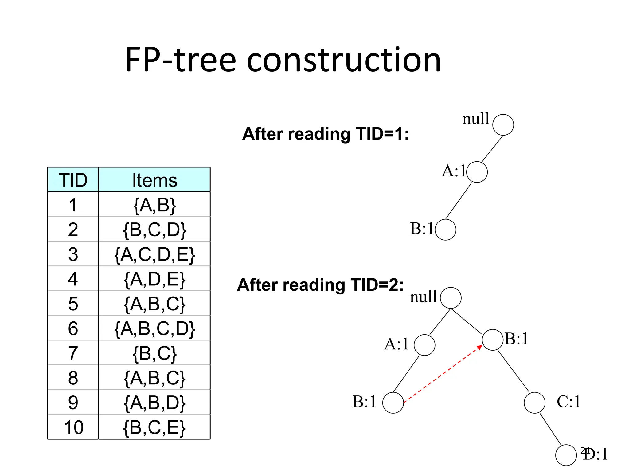 21
FP-tree construction
TID Items
1 {A,B}
2 {B,C,D}
3 {A,C,D,E}
4 {A,D,E}
5 {A,B,C}
6 {A,B,C,D}
7 {B,C}
8 {A,B,C}
9 {A,B,D}
10 {B,C,E}
null
A:1
B:1
null
A:1
B:1
B:1
C:1
D:1
After reading TID=1:
After reading TID=2:
 