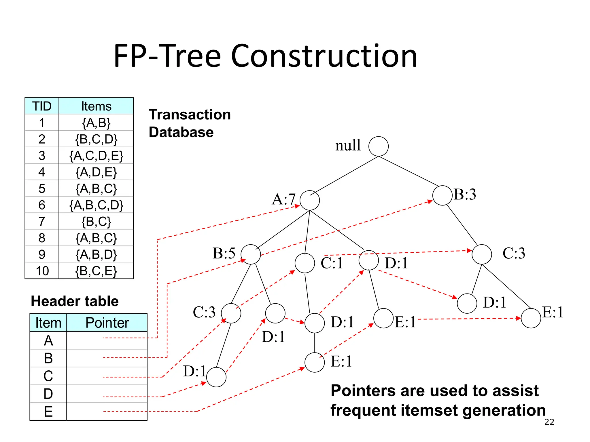 22
FP-Tree Construction
null
A:7
B:5
B:3
C:3
D:1
C:1
D:1
C:3
D:1
D:1
E:1
E:1
TID Items
1 {A,B}
2 {B,C,D}
3 {A,C,D,E}
4 {A,D,E}
5 {A,B,C}
6 {A,B,C,D}
7 {B,C}
8 {A,B,C}
9 {A,B,D}
10 {B,C,E}
Pointers are used to assist
frequent itemset generation
D:1
E:1
Transaction
Database
Item Pointer
A
B
C
D
E
Header table
 