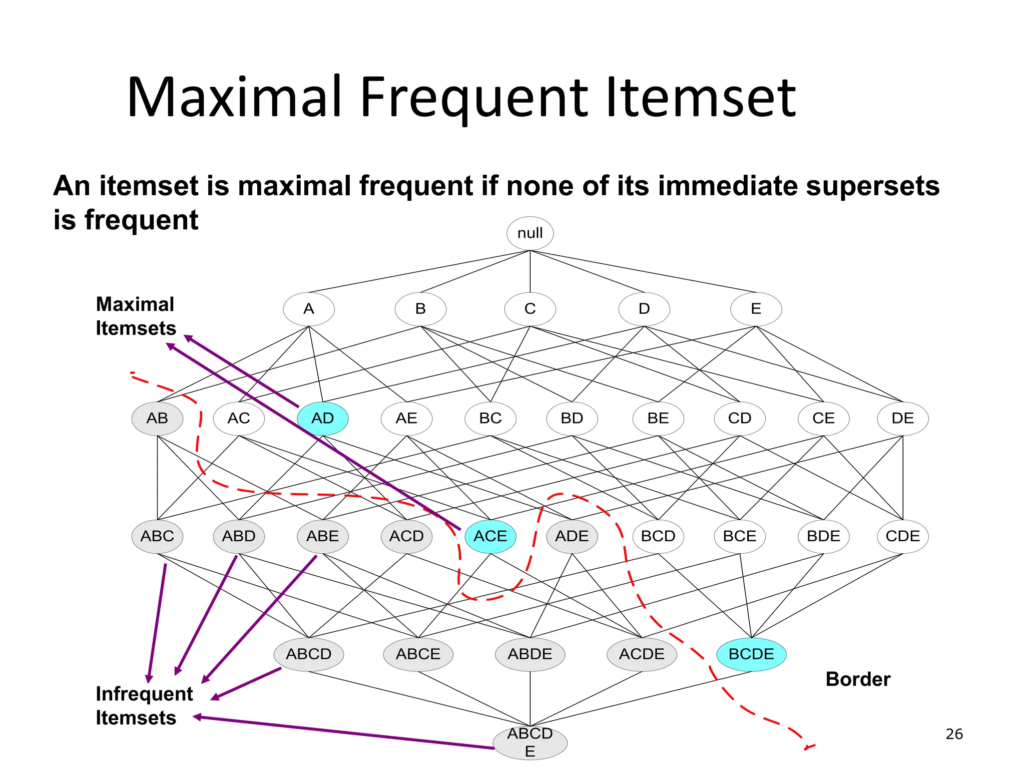 26
Maximal Frequent Itemset
null
AB AC AD AE BC BD BE CD CE DE
A B C D E
ABC ABD ABE ACD ACE ADE BCD BCE BDE CDE
ABCD ABCE ABDE ACDE BCDE
ABCD
E
Border
Infrequent
Itemsets
Maximal
Itemsets
An itemset is maximal frequent if none of its immediate supersets
is frequent
 