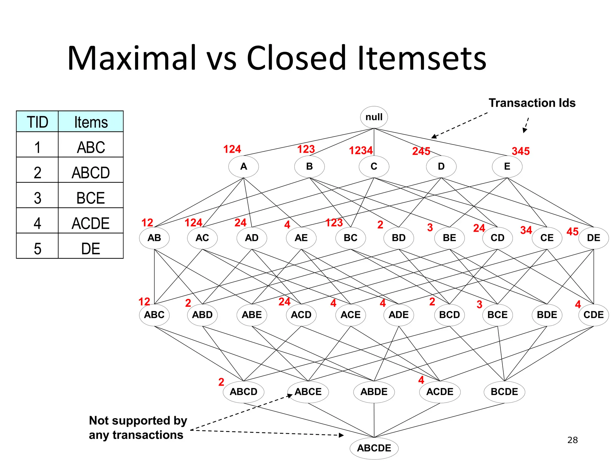 28
Maximal vs Closed Itemsets
TID Items
1 ABC
2 ABCD
3 BCE
4 ACDE
5 DE
null
AB AC AD AE BC BD BE CD CE DE
A B C D E
ABC ABD ABE ACD ACE ADE BCD BCE BDE CDE
ABCD ABCE ABDE ACDE BCDE
ABCDE
124 123 1234 245 345
12 124 24 4 123 2 3 24 34 45
12 2 24 4 4 2 3 4
2 4
Transaction Ids
Not supported by
any transactions
 