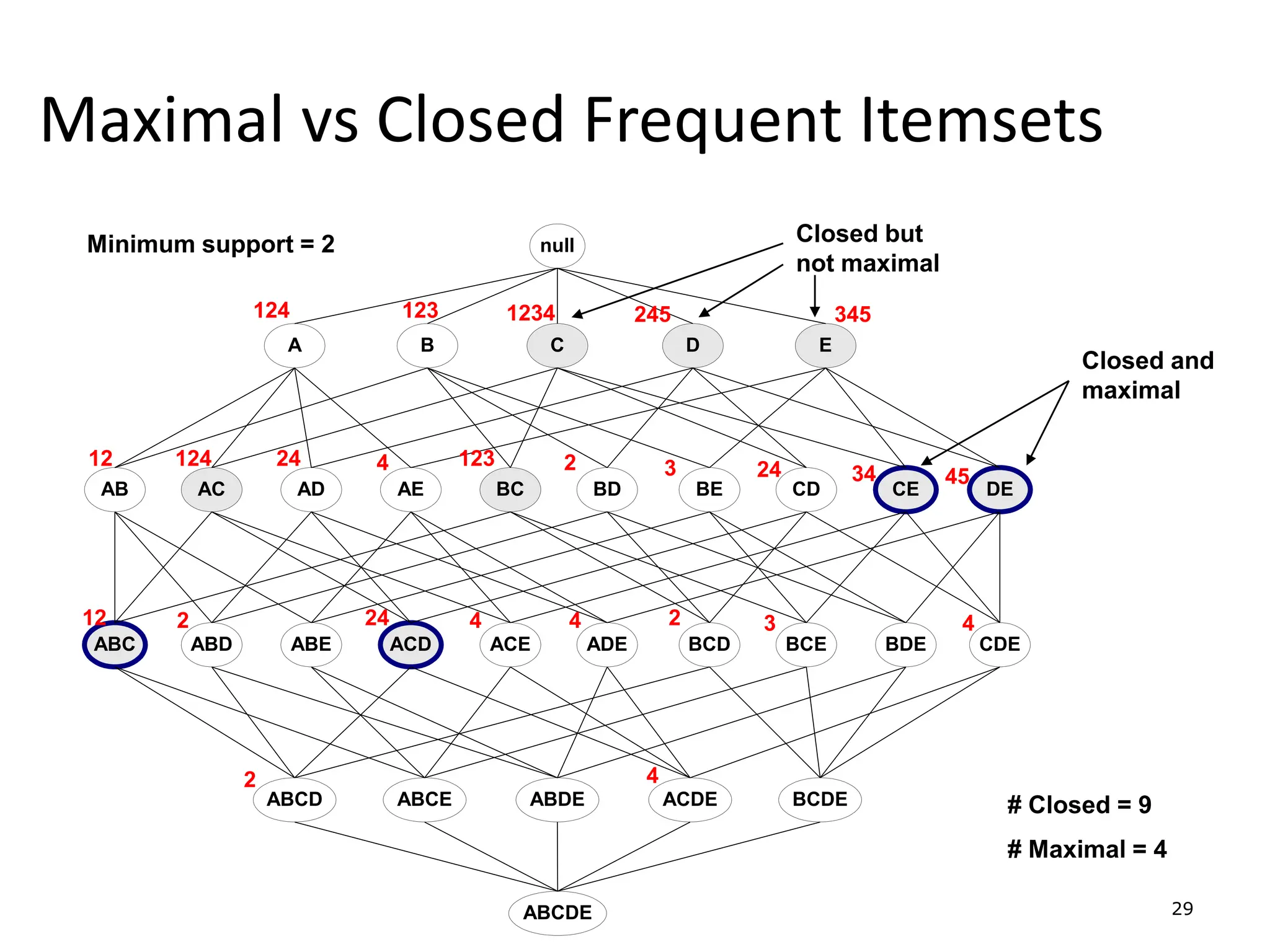 29
Maximal vs Closed Frequent Itemsets
null
AB AC AD AE BC BD BE CD CE DE
A B C D E
ABC ABD ABE ACD ACE ADE BCD BCE BDE CDE
ABCD ABCE ABDE ACDE BCDE
ABCDE
124 123 1234 245 345
12 124 24 4 123 2 3 24 34 45
12 2 24 4 4 2 3 4
2 4
Minimum support = 2
# Closed = 9
# Maximal = 4
Closed and
maximal
Closed but
not maximal
 