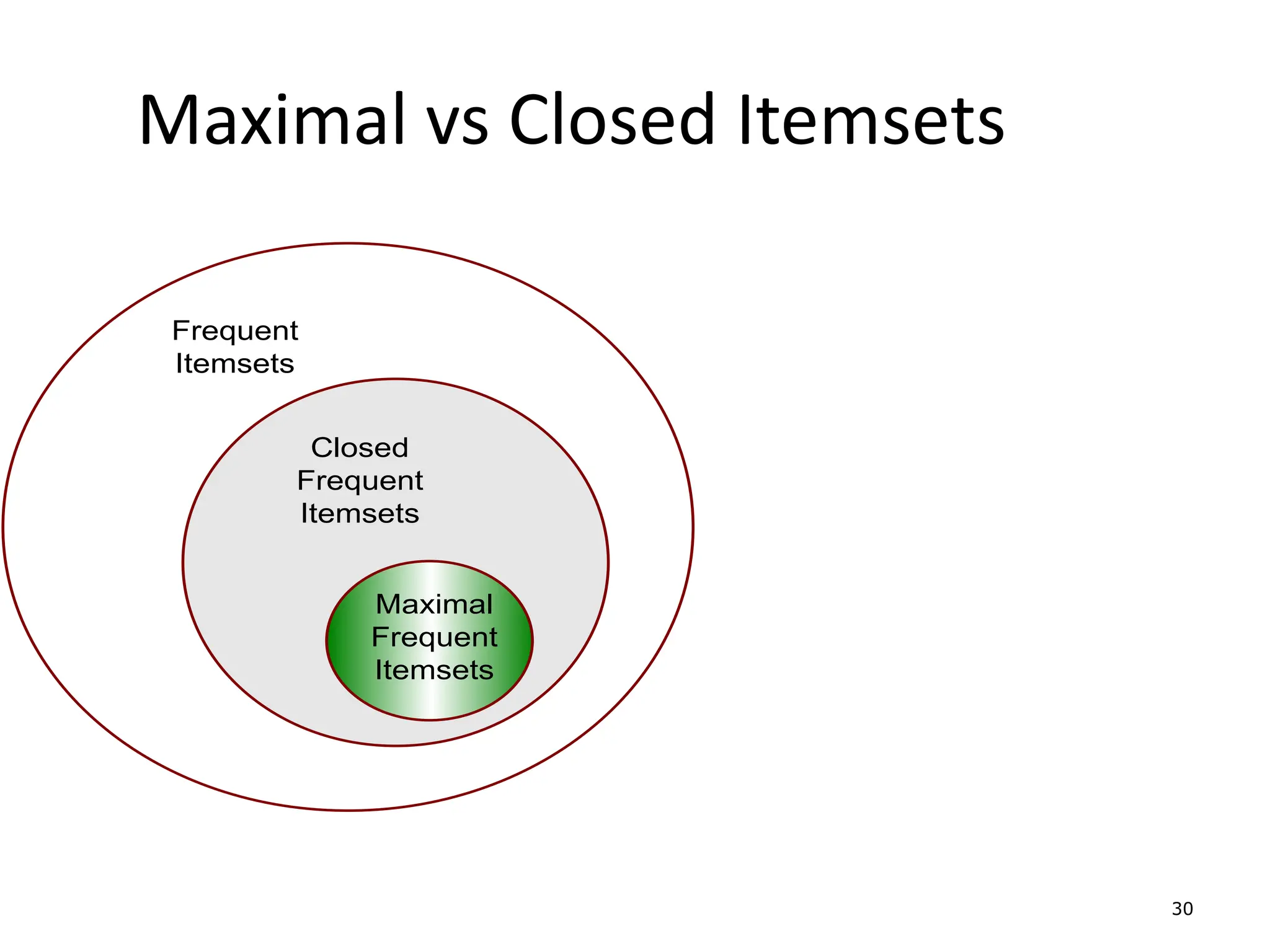30
Maximal vs Closed Itemsets
Frequent
Itemsets
Closed
Frequent
Itemsets
Maximal
Frequent
Itemsets
 