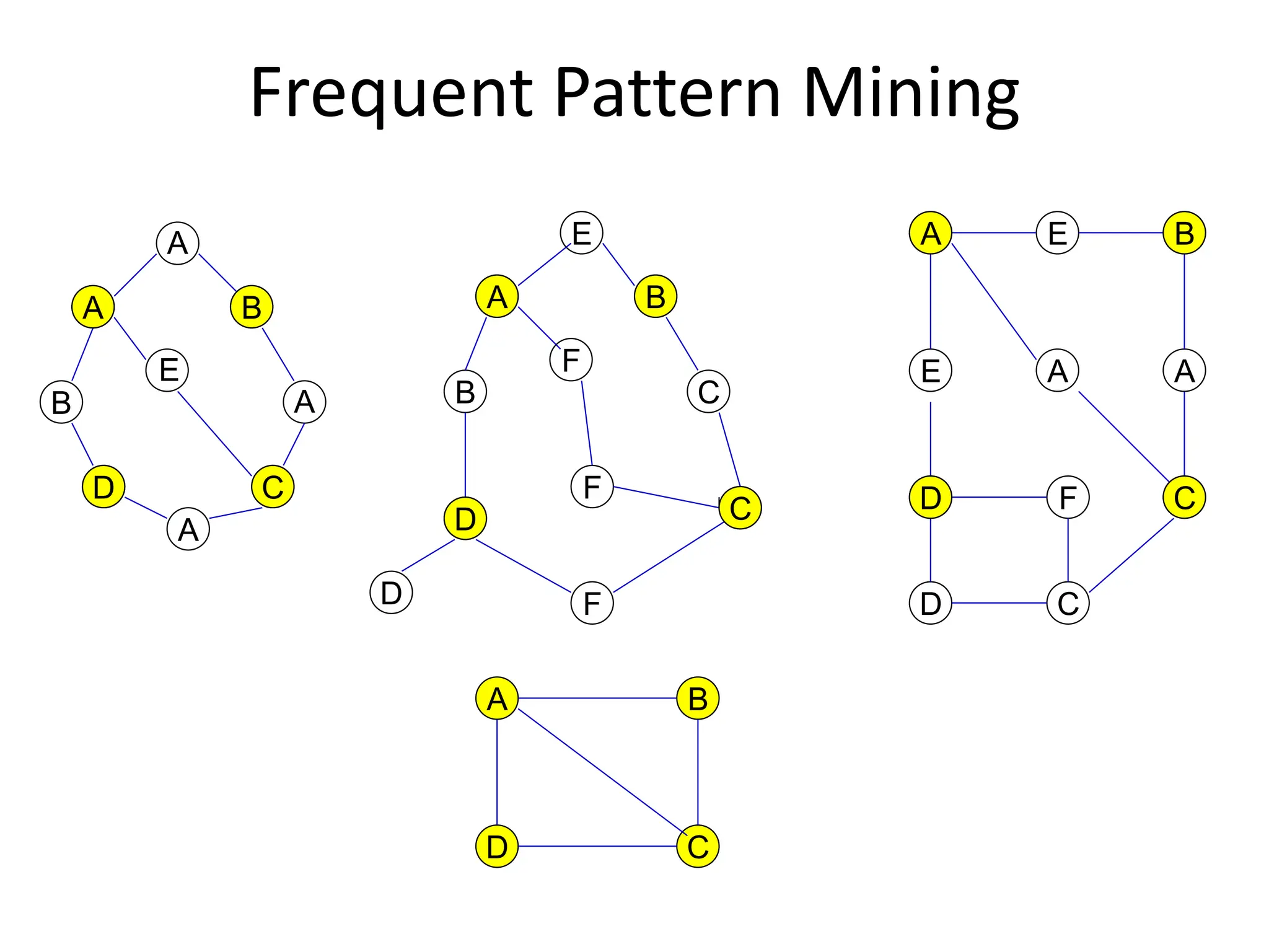 Frequent Pattern Mining
B
A
E
A B
C
C
F
B
D
F
F
D
E
A B
A
C
A
E
D
C
F
D
A
B
A
C
E
A
D
A B
D C
A
A B
B
D
D
C
C
A B
D C
 