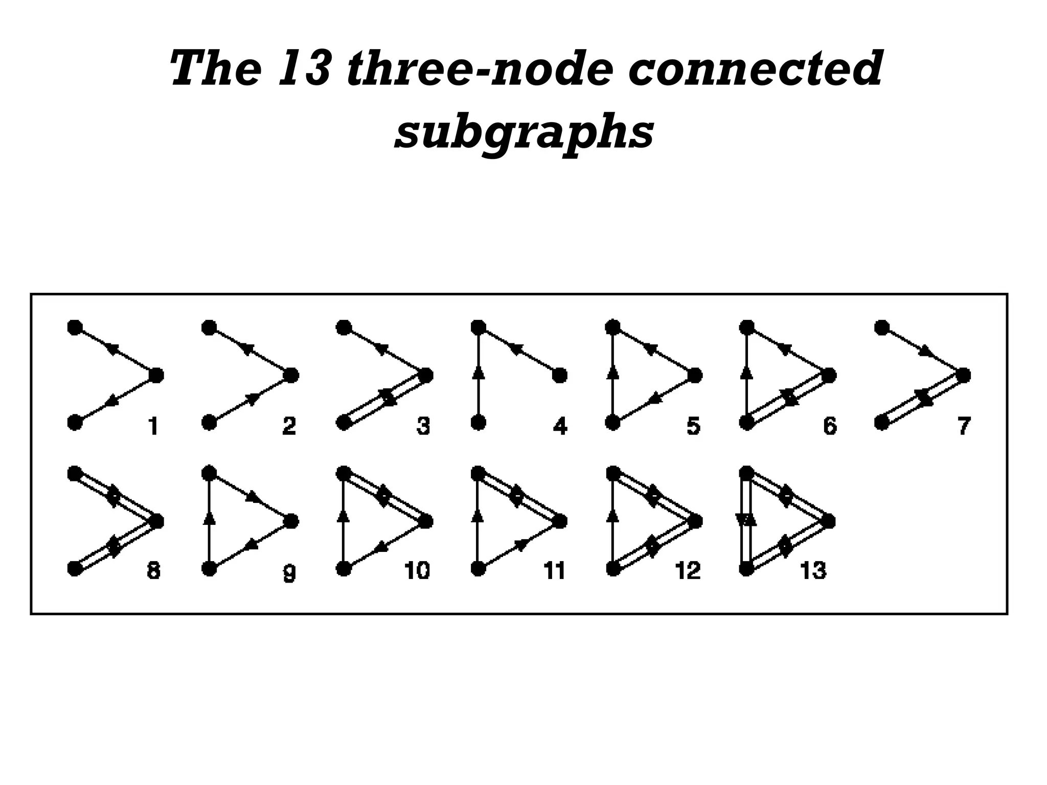 The 13 three-node connected
subgraphs
 