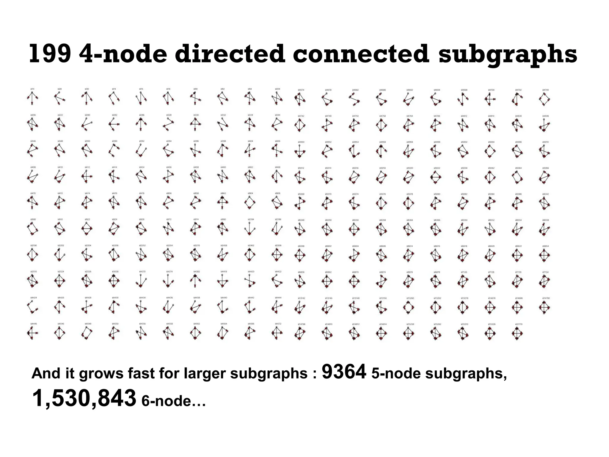 199 4-node directed connected subgraphs
And it grows fast for larger subgraphs : 9364 5-node subgraphs,
1,530,843 6-node…
 
