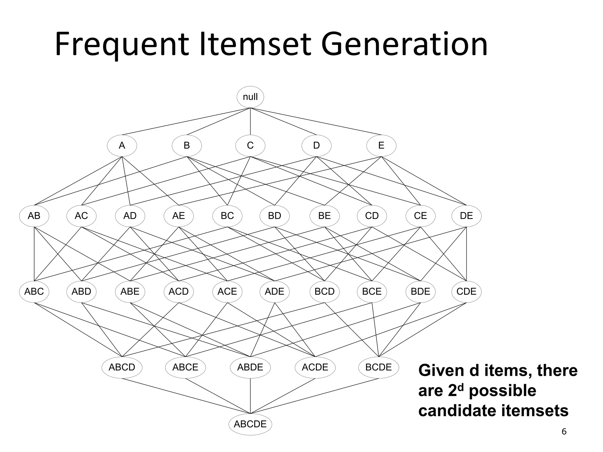 6
Frequent Itemset Generation
null
AB AC AD AE BC BD BE CD CE DE
A B C D E
ABC ABD ABE ACD ACE ADE BCD BCE BDE CDE
ABCD ABCE ABDE ACDE BCDE
ABCDE
Given d items, there
are 2d possible
candidate itemsets
 