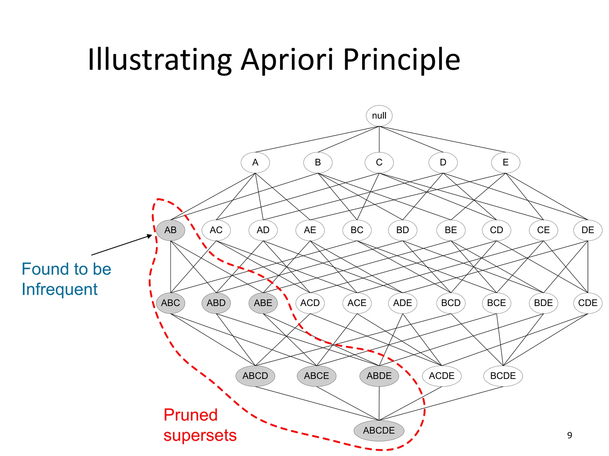 9
Illustrating Apriori Principle
Found to be
Infrequent
null
AB AC AD AE BC BD BE CD CE DE
A B C D E
ABC ABD ABE ACD ACE ADE BCD BCE BDE CDE
ABCD ABCE ABDE ACDE BCDE
ABCDE
null
AB AC AD AE BC BD BE CD CE DE
A B C D E
ABC ABD ABE ACD ACE ADE BCD BCE BDE CDE
ABCD ABCE ABDE ACDE BCDE
ABCDE
Pruned
supersets
 