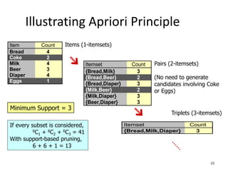 10
Illustrating Apriori Principle
Item Count
Bread 4
Coke 2
Milk 4
Beer 3
Diaper 4
Eggs 1
Itemset Count
{Bread,Milk} 3
{Bread,Beer} 2
{Bread,Diaper} 3
{Milk,Beer} 2
{Milk,Diaper} 3
{Beer,Diaper} 3
Itemset Count
{Bread,Milk,Diaper} 3
Items (1-itemsets)
Pairs (2-itemsets)
(No need to generate
candidates involving Coke
or Eggs)
Triplets (3-itemsets)
Minimum Support = 3
If every subset is considered,
6C1 + 6C2 + 6C3 = 41
With support-based pruning,
6 + 6 + 1 = 13
 