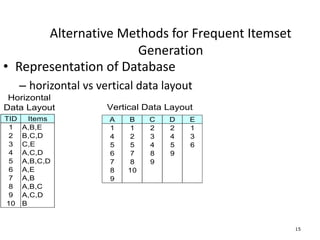15
Alternative Methods for Frequent Itemset
Generation
• Representation of Database
– horizontal vs vertical data layout
TID Items
1 A,B,E
2 B,C,D
3 C,E
4 A,C,D
5 A,B,C,D
6 A,E
7 A,B
8 A,B,C
9 A,C,D
10 B
Horizontal
Data Layout
A B C D E
1 1 2 2 1
4 2 3 4 3
5 5 4 5 6
6 7 8 9
7 8 9
8 10
9
Vertical Data Layout
 