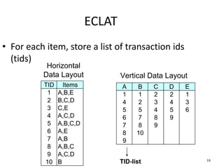 16
ECLAT
• For each item, store a list of transaction ids
(tids)
TID Items
1 A,B,E
2 B,C,D
3 C,E
4 A,C,D
5 A,B,C,D
6 A,E
7 A,B
8 A,B,C
9 A,C,D
10 B
Horizontal
Data Layout
A B C D E
1 1 2 2 1
4 2 3 4 3
5 5 4 5 6
6 7 8 9
7 8 9
8 10
9
Vertical Data Layout
TID-list
 