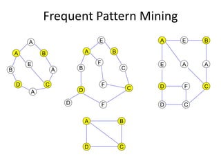 Frequent Pattern Mining
B
A
E
A B
C
C
F
B
D
F
F
D
E
A B
A
C
A
E
D
C
F
D
A
B
A
C
E
A
D
A B
D C
A
A B
B
D
D
C
C
A B
D C
 