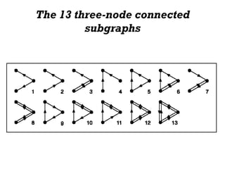 The 13 three-node connected
subgraphs
 