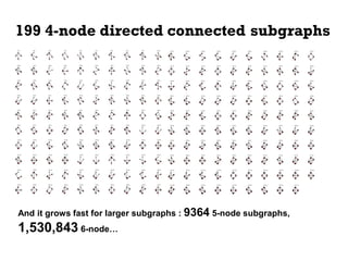199 4-node directed connected subgraphs
And it grows fast for larger subgraphs : 9364 5-node subgraphs,
1,530,843 6-node…
 