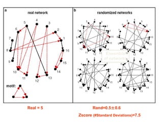 Real = 5 Rand=0.5±0.6
Zscore (#Standard Deviations)=7.5
Ensemble
of networks
 