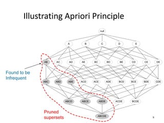 9
Illustrating Apriori Principle
Found to be
Infrequent
null
AB AC AD AE BC BD BE CD CE DE
A B C D E
ABC ABD ABE ACD ACE ADE BCD BCE BDE CDE
ABCD ABCE ABDE ACDE BCDE
ABCDE
null
AB AC AD AE BC BD BE CD CE DE
A B C D E
ABC ABD ABE ACD ACE ADE BCD BCE BDE CDE
ABCD ABCE ABDE ACDE BCDE
ABCDE
Pruned
supersets
 