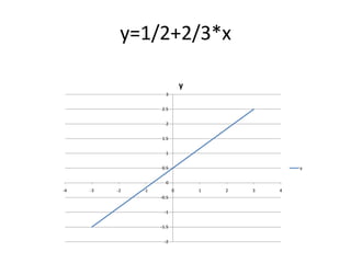 y=1/2+2/3*x
y
3
2.5

2
1.5
1
0.5

y

0
-4

-3

-2

-1

0
-0.5
-1
-1.5
-2

1

2

3

4

 
