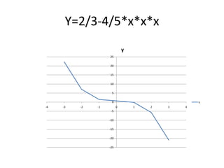Y=2/3-4/5*x*x*x
y
25
20
15
10
5
0
-4

-3

-2

-1

y
0

-5
-10
-15
-20
-25

1

2

3

4

 
