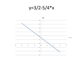 y=3/2-5/4*x
y
6
5
4
3
2
y
1
0
-4

-3

-2

-1

0
-1
-2
-3

1

2

3

4

 