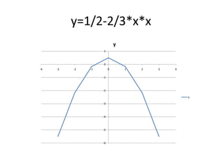 y=1/2-2/3*x*x
y
1

0
-4

-3

-2

-1

0

1

2

3

4

-1

-2
y
-3

-4

-5

-6

 