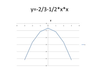 y=-2/3-1/2*x*x
y
0
-4

-3

-2

-1

0

1

2

3

4

-1

-2

-3

-4

-5

-6

y

 