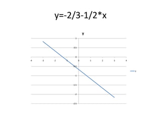 y=-2/3-1/2*x
y
1

0.5

0
-4

-3

-2

-1

0

1

2

3

4

-0.5
y
-1

-1.5

-2

-2.5

 