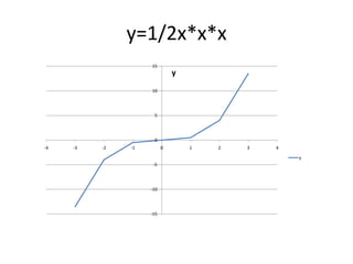 y=1/2x*x*x
15

y

10

5

0
-4

-3

-2

-1

0

1

2

3

4
y

-5

-10

-15

 