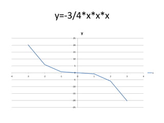 y=-3/4*x*x*x
y
25
20

15
10
5
0
-4

-3

-2

-1

y
0

-5
-10
-15
-20
-25

1

2

3

4

 