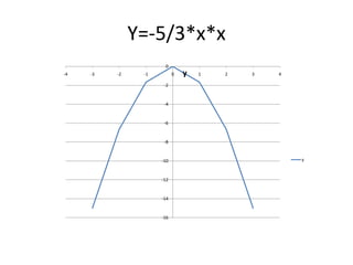 Y=-5/3*x*x
0
-4

-3

-2

-1

0

y

1

2

3

4

-2

-4

-6

-8

-10

-12

-14

-16

y

 