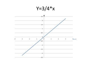 Y=3/4*x
2.5

Y

2

1.5
1
0.5
0
-4

-3

-2

-1

0
-0.5
-1
-1.5
-2
-2.5

1

2

3

4

Y

 