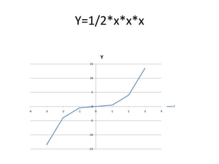 Y=1/2*x*x*x
Y
15

10

5

0
-4

-3

-2

-1

Y
0

-5

-10

-15

1

2

3

4

 
