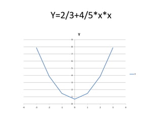 Y=2/3+4/5*x*x
Y
9
8
7
6
5
Y

4
3
2
1
0
-4

-3

-2

-1

0

1

2

3

4

 