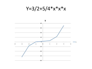 Y=3/2+5/4*x*x*x
y
40

30

20

10

0
-4

-3

-2

-1

y
0

-10

-20

-30

-40

1

2

3

4

 