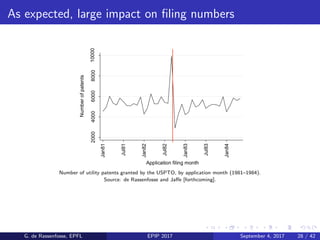 As expected, large impact on ﬁling numbers
Number of utility patents granted by the USPTO, by application month (1981–1984...
