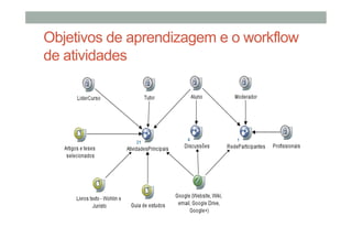Objetivos de aprendizagem e o workflow
de atividades

 